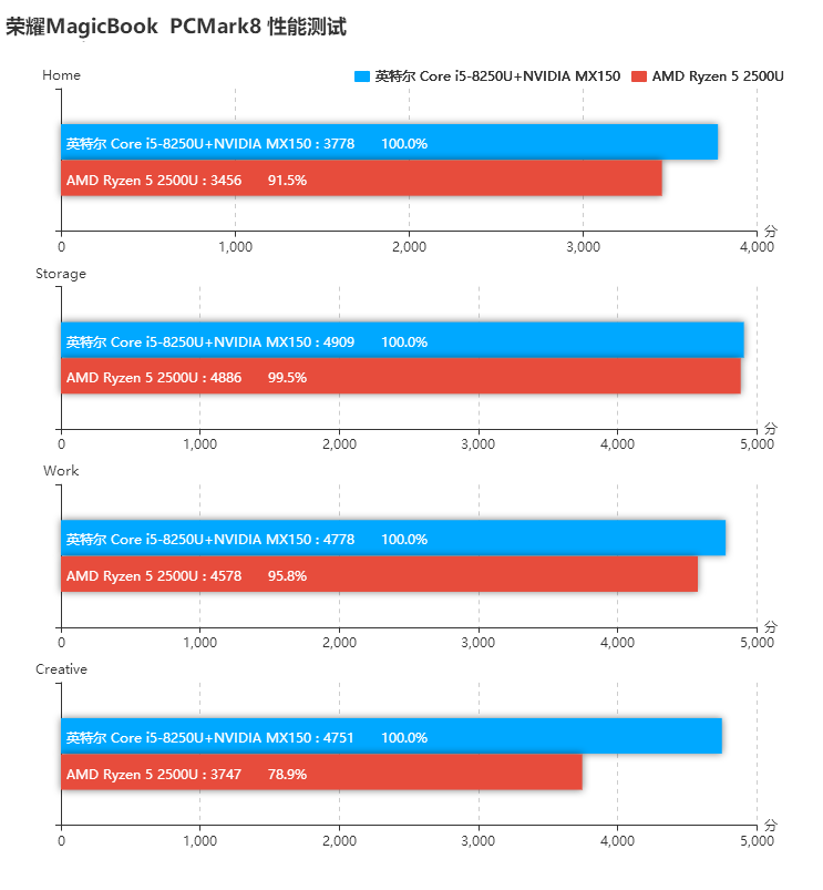 榮耀MagicBook銳龍版和酷睿版對比評測 差價1000元區(qū)別在哪?