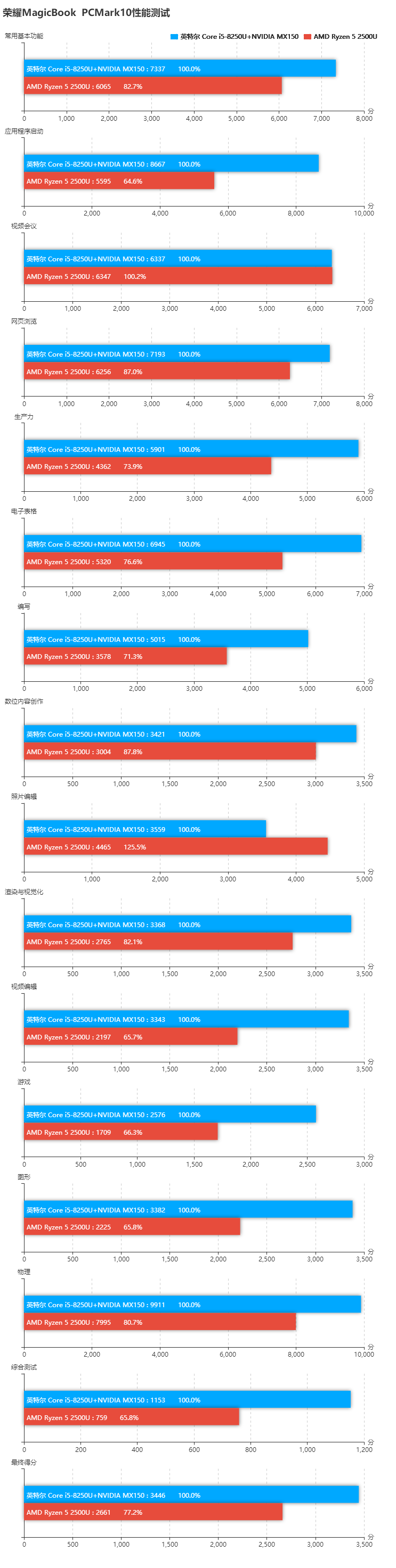 榮耀MagicBook銳龍版和酷睿版對比評測 差價1000元區(qū)別在哪?