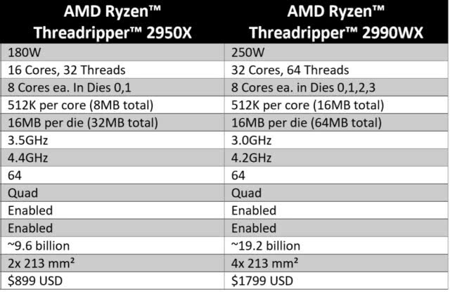 AMD ThreadRipper 2950X評(píng)測(cè) 二代線(xiàn)程撕裂者首測(cè)