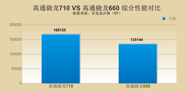 驍龍710對(duì)比驍龍660性能評(píng)測(cè) 驍龍710和驍龍660哪個(gè)好