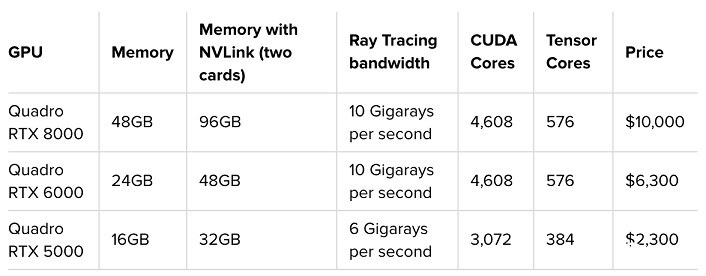 NVIDIA發布Quadro RTX系列高端專業顯卡 首發GDDR6顯存