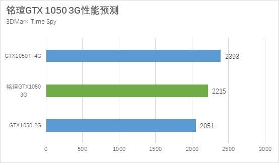 GTX1050 3G和GTX1050Ti性能差距有多大?秒懂區(qū)別對比評測