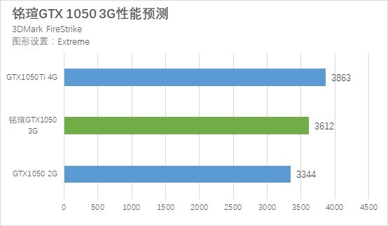 GTX1050 3G和GTX1050Ti性能差距有多大?秒懂區(qū)別對比評測