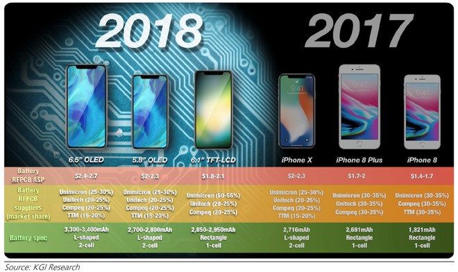 郭明錤：2018年雙SIM卡蘋果iPhone有兩款，主攻中國市場