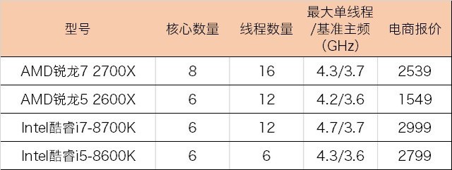 2代銳龍對(duì)抗八代酷睿 R7-2700X和i7-8700K游戲表現(xiàn)誰更好