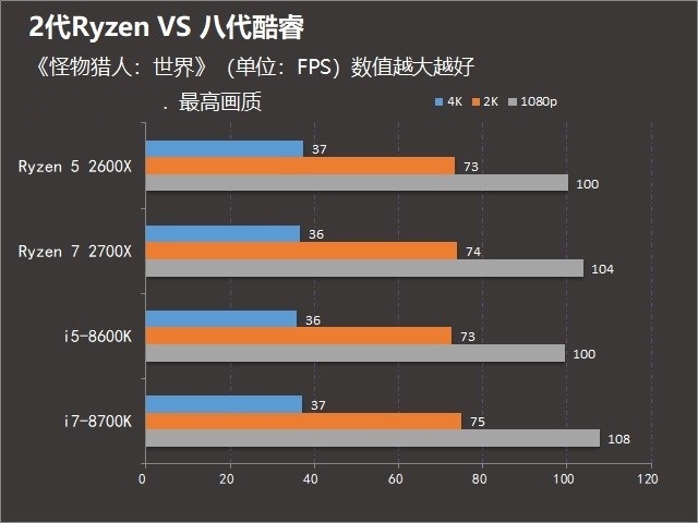 2代銳龍對抗八代酷睿 R7-2700X和i7-8700K游戲表現(xiàn)誰更好