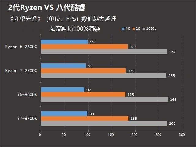 2代銳龍對抗八代酷睿 R7-2700X和i7-8700K游戲表現誰更好