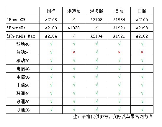 港版iPhone XS支持電信嗎 港版XS支持中國電信嗎?