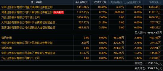 截圖來源：同花順