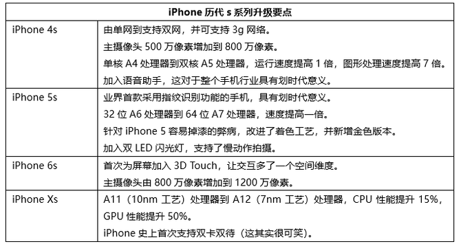 iPhone Xs系列為什么不值得買？看完你就明白