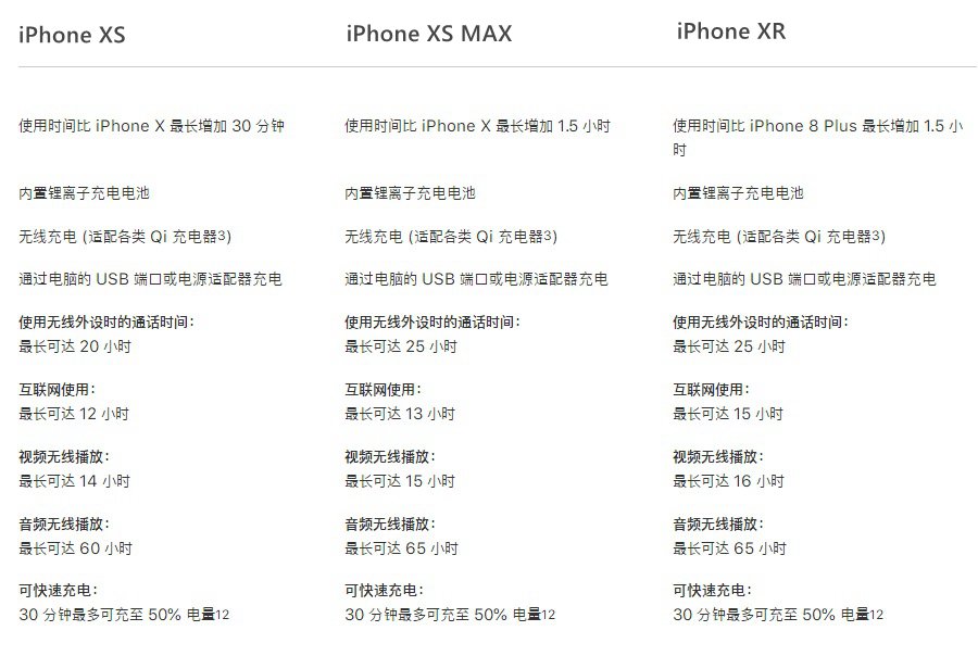 iPhone XS電池容量多大？秒懂蘋果XS池續航能力