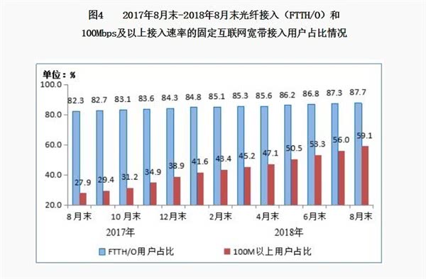 最快寬帶投入商用：網速10GB/s，30G電影20秒下完