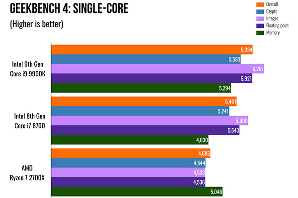 英特爾第九代i9 9900K處理器評測