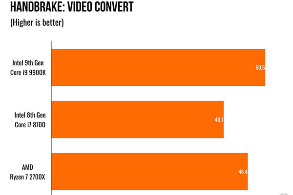 英特爾第九代i9 9900K處理器評測
