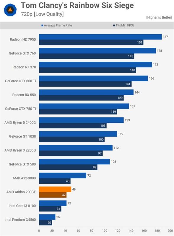 AMD速龍200GE性能測試評測