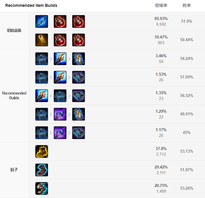 時光出裝推薦  時光出裝推薦