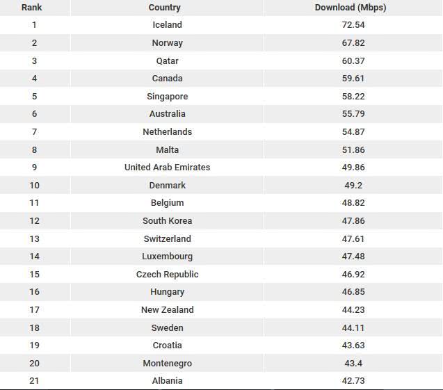 2018年全球寬帶與4G網速：中國10.9MB/s 移動最快