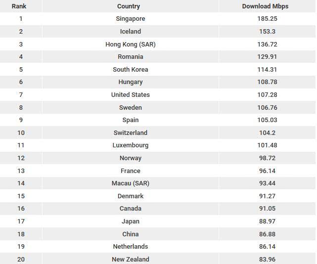 2018年全球寬帶與4G網速：中國10.9MB/s 移動最快