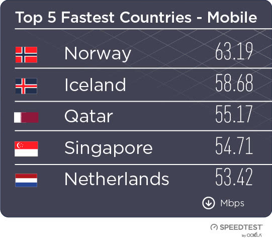 2018年全球寬帶與4G網速：中國10.9MB/s 移動最快