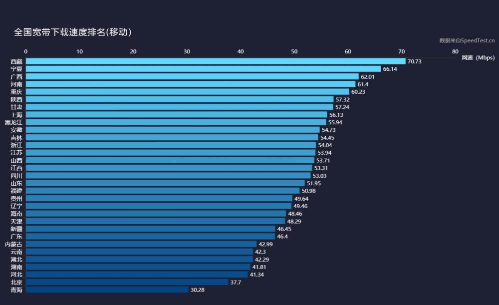 2018年全球寬帶與4G網速：中國10.9MB/s 移動最快