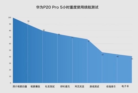 華為P20 Pro續航能力怎么樣?電池耐用嗎