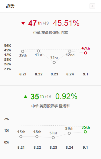 lolS9季前賽中單英勇投彈手數(shù)據(jù)解析