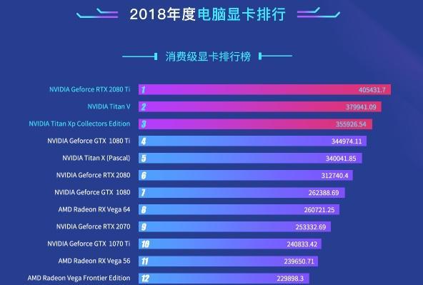 2018年顯卡性能排行:RTX 2080 Ti奪冠 高端顯卡用戶增多!