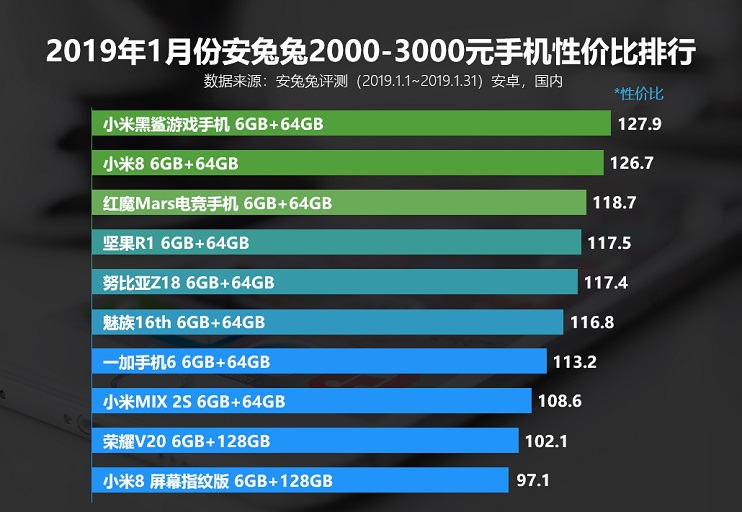 款款都超值 2019年1月安兔兔手機性價比排行榜