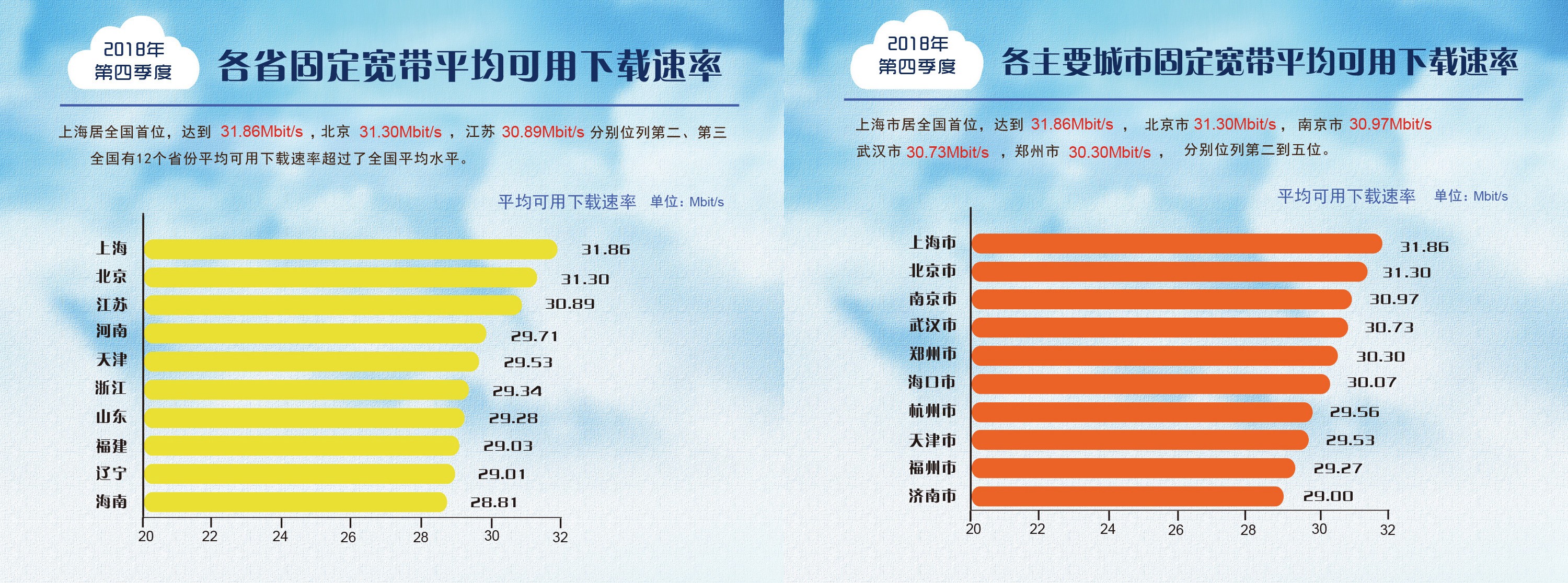 一年提升達到47.6%！我國寬帶平均網速數據出爐