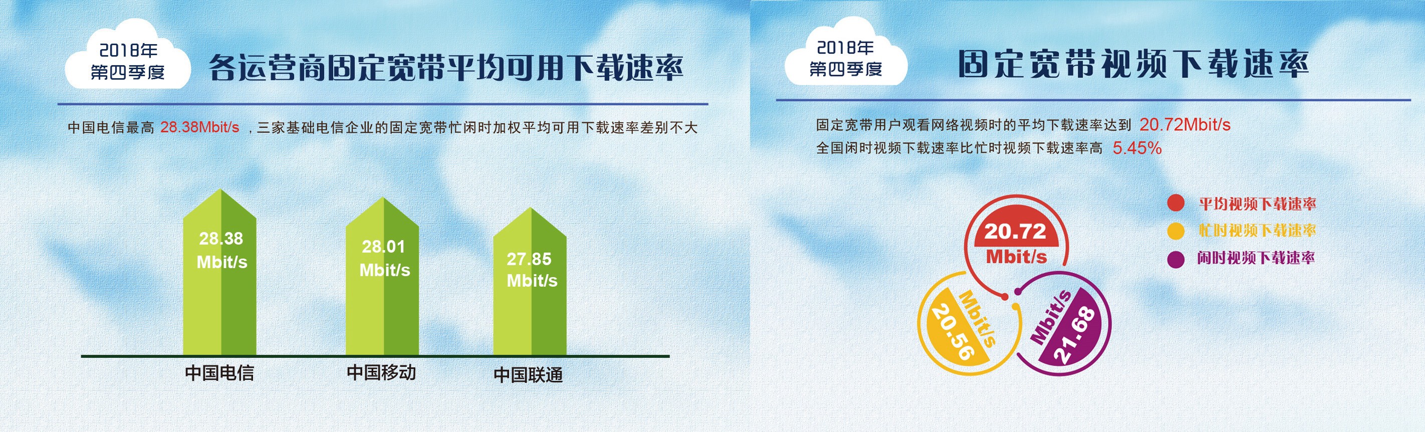 一年提升達到47.6%！我國寬帶平均網速數據出爐