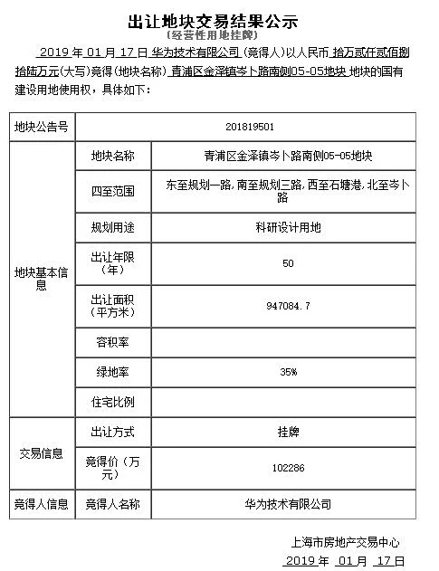 東莞歐洲小鎮之后 華為再投100億在上海新建研發基地