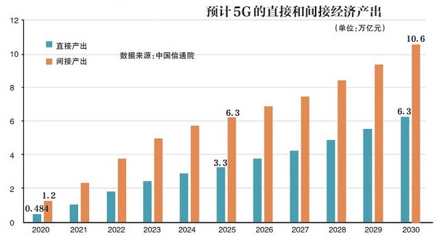 5G牌照即將發(fā)放 2020年5G手機(jī)將大規(guī)模上市 價(jià)格千元起