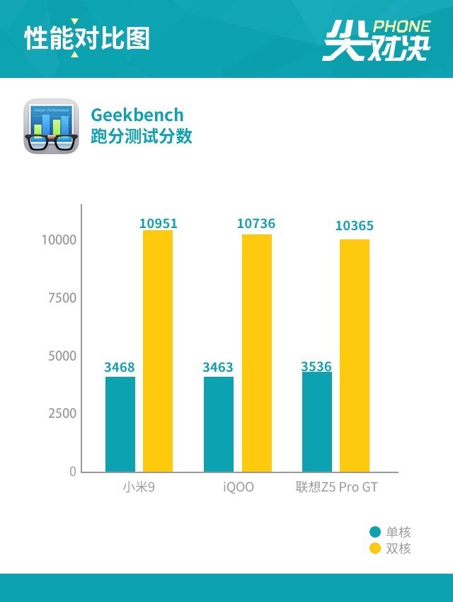 小米9、iQOO和聯(lián)想Z5 Pro對(duì)比評(píng)測(cè) 驍龍855旗艦機(jī)對(duì)決