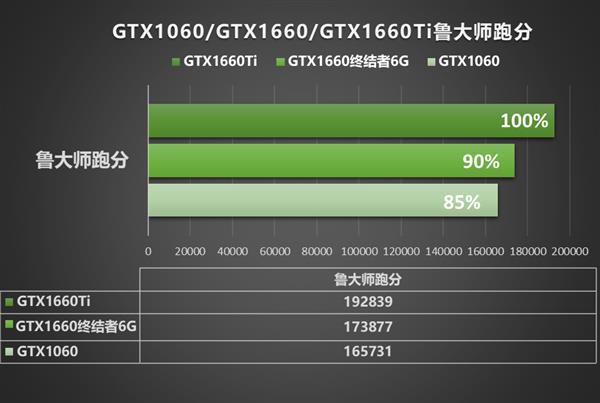 12nm的狂歡:銘瑄終結者GTX 1660顯卡性能評測