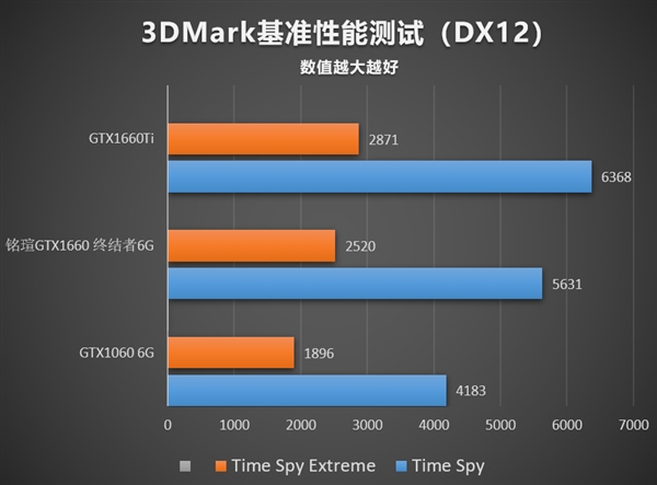 12nm的狂歡:銘瑄終結者GTX 1660顯卡性能評測