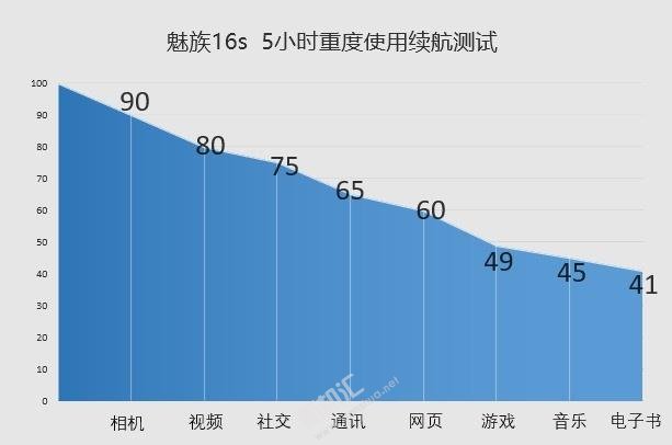 魅族16s續(xù)航怎么樣 魅族16s電池充滿電能用多久呢