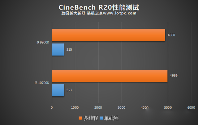 i7 10700K和i9 9900K哪個好?i9 9900k和i7 10700K性能對比評測