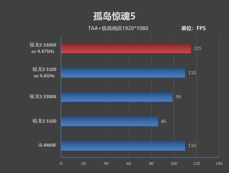 銳龍3 3100/3300X超頻怎么樣?銳龍3 3300X/3100超頻游戲性能測試