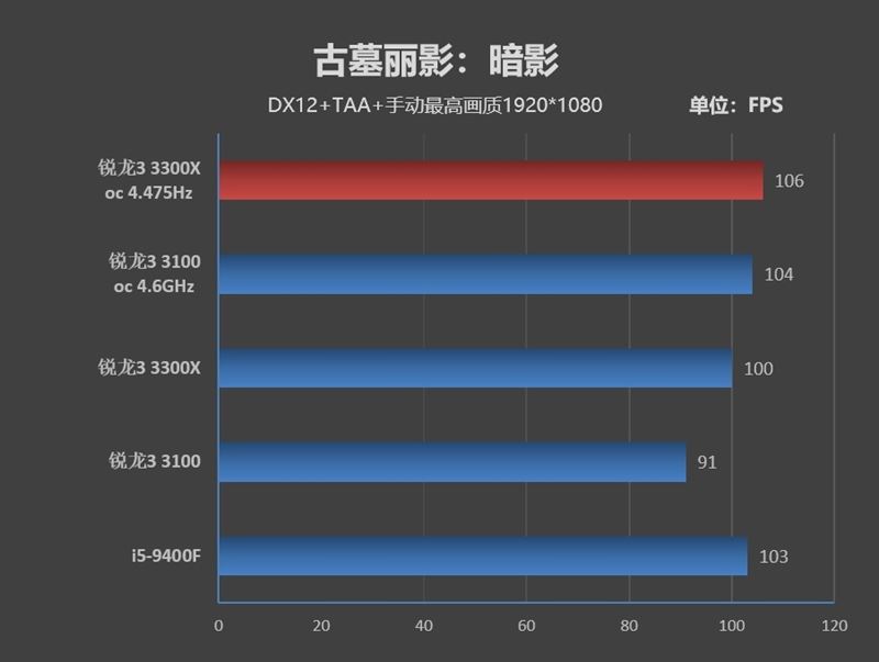 銳龍3 3100/3300X超頻怎么樣?銳龍3 3300X/3100超頻游戲性能測試