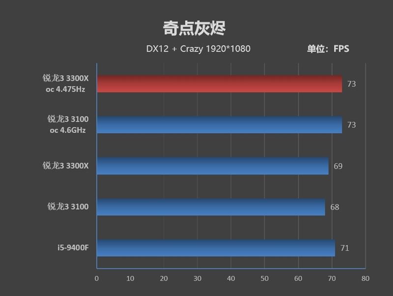 銳龍3 3100/3300X超頻怎么樣?銳龍3 3300X/3100超頻游戲性能測試