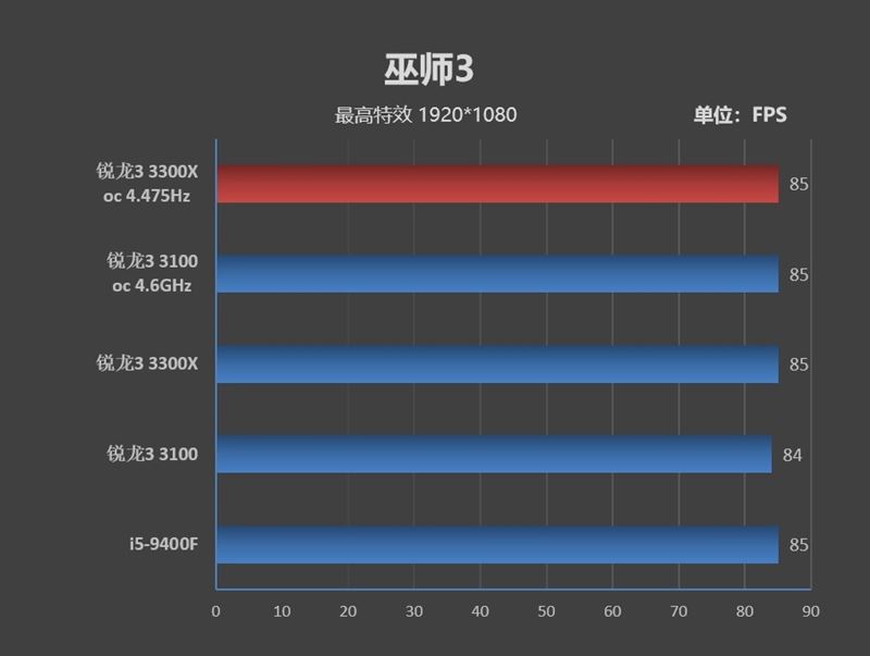 銳龍3 3100/3300X超頻怎么樣?銳龍3 3300X/3100超頻游戲性能測(cè)試