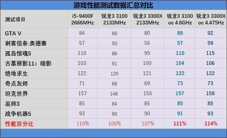 銳龍3 3100/3300X超頻怎么樣?銳龍3 3300X/3100超頻游戲性能測(cè)試