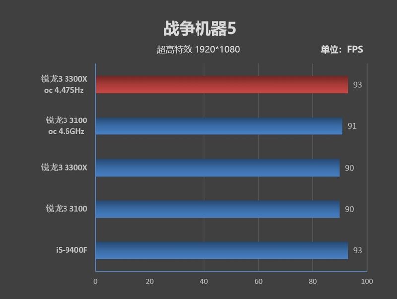 銳龍3 3100/3300X超頻怎么樣?銳龍3 3300X/3100超頻游戲性能測(cè)試