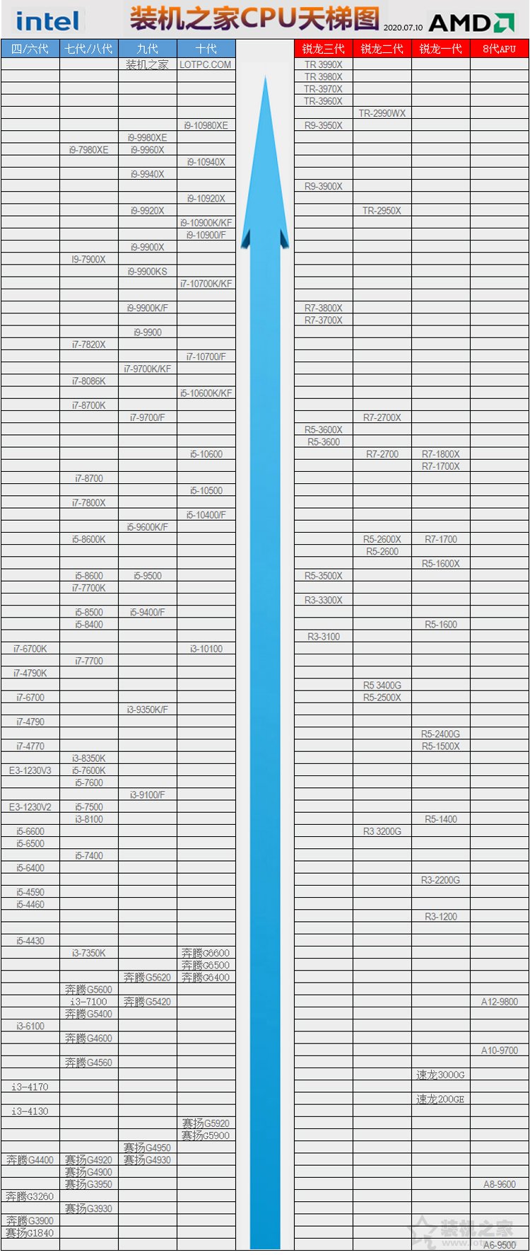 CPU怎么看性能高低?裝機(jī)之家2020年7-8月CPU天梯圖新版(臺(tái)式機(jī))