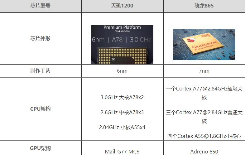 天璣1200和驍龍865哪個性能好-天璣1200和驍龍865對比測評