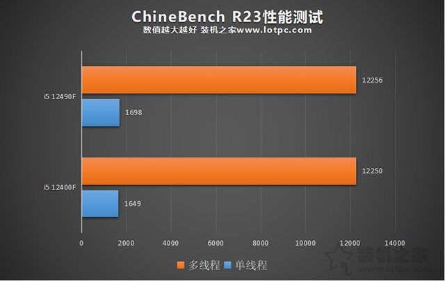 i5 12400F和12490F區別與性能對比評測
