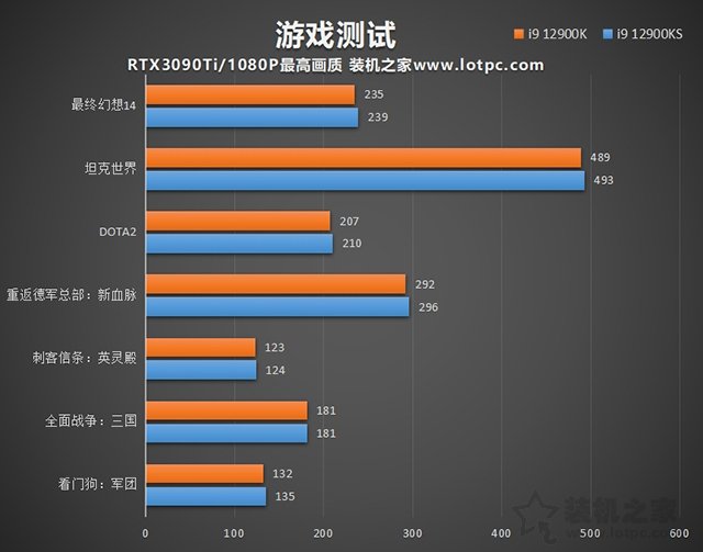 i9 12900KS和12900K區(qū)別是什么?哪個好?兩者性能對比評測
